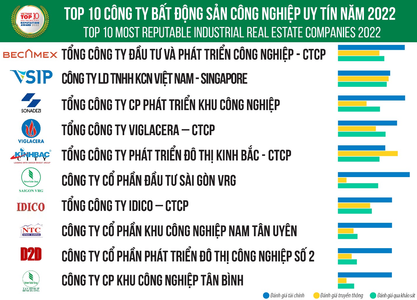 Công bố Top 10 công ty uy tín ngành bất động sản năm 2022